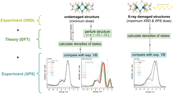 Graphical abstract: Simulation of radiation damage on [M(COD)Cl]2 using density functional theory