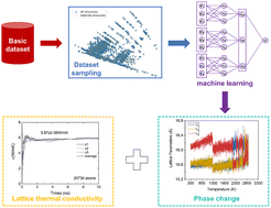 Graphical abstract: Insight into the temperature-dependent lattice thermal properties of CeO2 stabilized ZrO2 by machine learning force fields