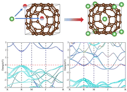 Graphical abstract: Superconductivity induced by element doping in C48 fullerene at ambient pressure