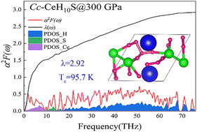 Graphical abstract: Theoretical investigation of high-pressure phase stability and potential superconductivity of Ce–S–H ternary hydrides
