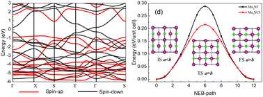 Graphical abstract: Two-dimensional semi-metallic Luttinger compensated magnetic materials Mn2NX (X = F, Cl) with ferroelasticity