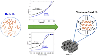 Graphical abstract: Reduction in liquid fragility and enhancement in ionic conductivity in the glassy phase of [BmIm][NTf2] ionic liquid under nano-confinement: PALS and BDS investigations