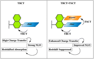 Graphical abstract: Through-space charge transfer enabled design of nonlinear optical chromophores with balanced absorption and efficiency
