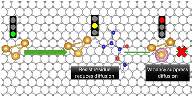 Graphical abstract: Room temperature dynamics of atomic clusters adsorbed on graphene: a machine-learning force field molecular dynamics study