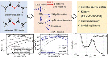 Graphical abstract: From molecular geometry to combustion kinetic model application: ab initio calculations of reaction kinetics between diethyl ether radicals and O2