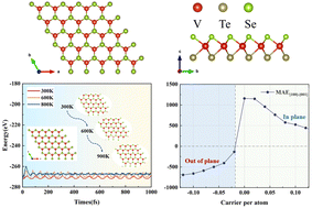 Graphical abstract: Electronic structure and magnetothermal properties of the Janus VSeTe monolayer manipulated by carrier doping