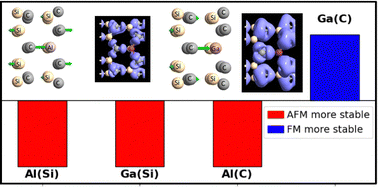 Graphical abstract: Prediction of electronic, magnetic, and structural stability characteristics in Al- and Ga-doped single-walled SiC nanotubes: ab initio study using DFT