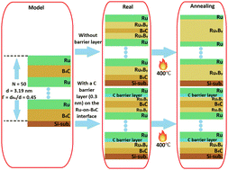 Graphical abstract: Structural and thermal stability of B4C/Ru multilayers with carbon barrier layers