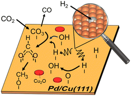 Graphical abstract: Spillover hydrogen-driven CO2 hydrogenation on a Pd/Cu(111) single atom alloy model catalyst at room temperature studied by ambient pressure X-ray photoelectron spectroscopy