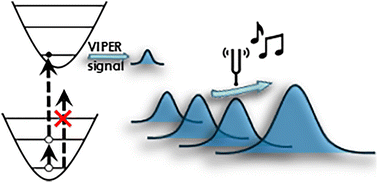 Graphical abstract: Optimization of vibrationally promoted electronic resonance (VIPER) excitation