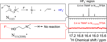 Graphical abstract: Improved thermal stability of ionic liquids through a hydrogen bond donor as an electrolyte for use in fluoride-ion batteries