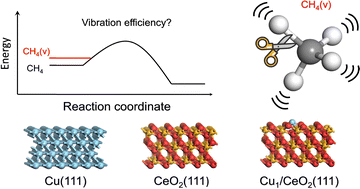 Graphical abstract: Plasma-assisted CH4 activation on Cu/CeO2 catalysts: insights into the effect of catalyst surface and vibrational excitation