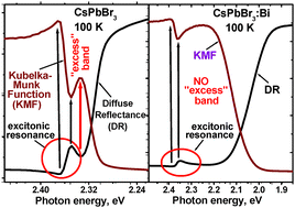 Graphical abstract: Manifestation of excitonic resonance in diffuse reflectance spectra of halide perovskites