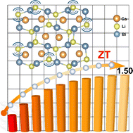 Graphical abstract: Rattling vibration-induced low lattice thermal conductivity in Zintl-phase CaLiBi thermoelectrics