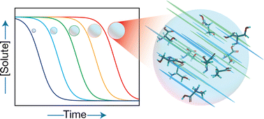 Graphical abstract: Photochemical transformation of weakly absorbing organics by visible light in microdroplets
