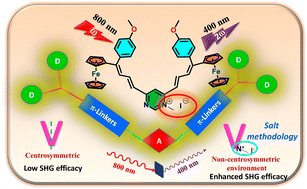 Graphical abstract: Enhanced SHG efficiencies in V-shaped ferrocene-appended pyrimidinium salt using a salt methodology with theoretical insights