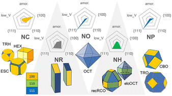 Graphical abstract: A novel approach to quantitative morphology characterization of ceria nanoparticles based on their electron trap distribution patterns and the implications for catalysis
