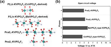 Graphical abstract: An ab initio study of high-voltage fluorine-rich cathodes for potassium ion batteries