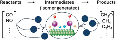 Graphical abstract: Atomistic catalytic reaction networks: case study on electrochemical reduction of CO, NO & combinations