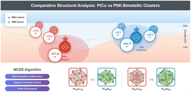 Graphical abstract: Comparative structural analysis of PtCo and PtNi bimetallic clusters: a systematic study using the MCDE algorithm