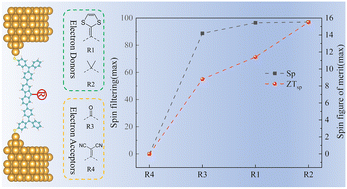 Graphical abstract: Substituent-controlled quantum interference tuning of spin and thermoelectric transport in triphenylmethyl diradical junctions