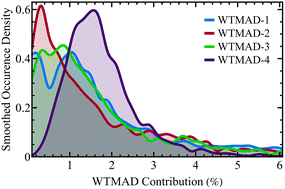Graphical abstract: WTMAD-4: a fair weighting scheme for GMTKN55