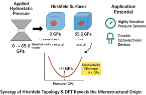 Graphical abstract: Pressure-induced tunability and conductivity minimum in 3C-SiC for optoelectronic applications