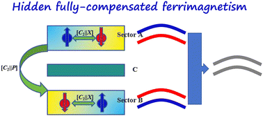 Graphical abstract: Hidden fully-compensated ferrimagnetism