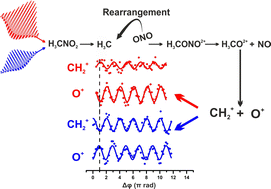 Graphical abstract: Delving into multiple ionization of nitromethane using ω/2ω fs laser fields