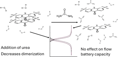 Graphical abstract: Effect of urea as a chaotropic agent on self-association of organic molecules in aqueous flow batteries