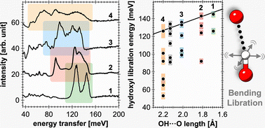 Graphical abstract: Libration of hydroxyl groups in layered aluminum (oxy)hydroxides and other material analogs: insights from inelastic neutron scattering and theory