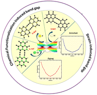 Graphical abstract: Electronic band gap engineering of pyrene-based α-graphyne through chemical functionalization and mechanical strain