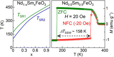 Graphical abstract: Tuning of the spin reorientation and spin switching in Sm-doped NdFeO3