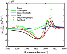 Graphical abstract: Origin of the shoulder peak in sum-frequency vibrational spectroscopy of interfacial water