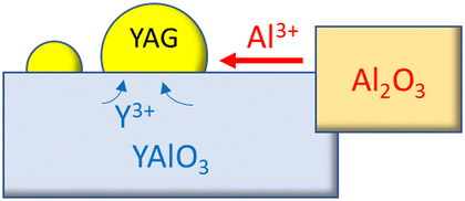 Graphical abstract: A TMA and DSC study of the kinetics of the solid-state reaction in an Al2O3–Y2O3 system
