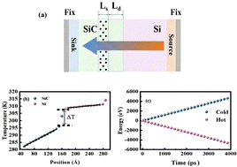 Graphical abstract: Vacancy-mediated enhancement of interfacial thermal transport in Si/SiC heterojunctions: a molecular dynamics study