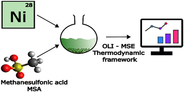 Graphical abstract: Phase equilibria and thermodynamic properties of the nickel(ii) methanesulfonate–methanesulfonic acid–water system
