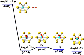 Graphical abstract: DFT investigation of AunMo (n = 2–12) clusters: the barrierless hydrogen adsorption behavior of Au9Mo