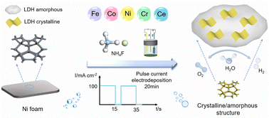 Graphical abstract: High-entropy FeCoNiCrCe layered double hydroxides by facile pulse current electrodeposition as high performance electrocatalysts for the oxygen evolution reaction