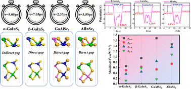 Graphical abstract: Strongly anisotropic optoelectronic properties and long exciton lifetimes in two-dimensional GaInS3-type monolayers