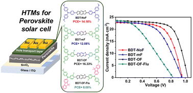 Graphical abstract: Impact of fluorine substitution position on triarylamine-based hole transport materials in perovskite solar cells