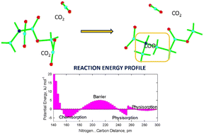 Graphical abstract: Investigation of a novel urethane-inspired CO2 chemisorbent: structure modifications and activation barriers