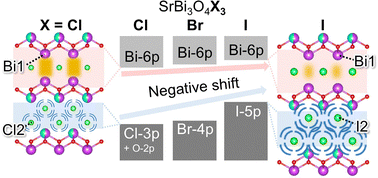 Graphical abstract: Dual halogen layers diversify band engineering in Sillén oxyhalide photocatalysts: electronic structure control of SrBi3O4X3 (X = Cl, Br, I) via halogen substitution