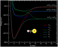 Graphical abstract: From adiabatic to diabatic representation: an ab initio investigation of the LiS molecule