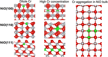 Graphical abstract: First-principles insights into chromium-induced oxide phases in NiO