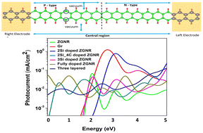 Graphical abstract: Bandgap engineering and edge-state delocalization in Si-substituted zigzag graphene nanoribbons for multilayer p–n junction solar cells: a theoretical investigation