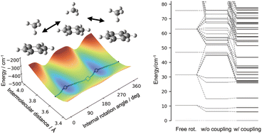 Graphical abstract: Six-dimensional intermolecular potential energy surface and vibrational states of the benzene–methane vdW complex