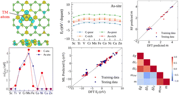 Graphical abstract: Energetic, geometric, electronic and magnetic properties of transition-metal-substituted binary CAs3 Dirac monolayers