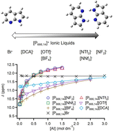 Graphical abstract: Dimer formation of 7-azaindole in phosphonium-based ionic liquids: anion-dependent behavior