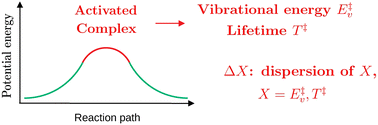 Graphical abstract: Combining classical reactive scattering and the time–energy uncertainty relation